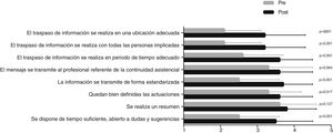 Valoración del personal sanitario del traspaso de información antes y después de la implementación del método IDEAS.