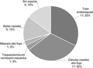 Tipo de soporte ventilatorio en las sesiones de RVi.