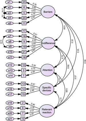 Results of the CFA (Factor loadings for “Barriers” subscale: 0.55–0.79; for “Indifference” subscale: 0.36–0.65; for “Attention” subscale: 0.38–0.75; for “Specific devices” subscale: 0.47–0.53; for “Relevant reaction” subscale: 0.35–0.51).