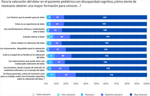 Necesidades formativas percibidas por los profesionales de enfermería (n=163). Fuente: elaboración propia.