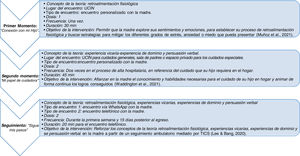 Resumen de la intervención de enfermería Plan de Alta Hospitalaria (PAHO).