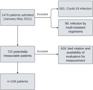 Patient selection flow chart for data collection. Design: authors.