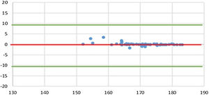 Bland‒Altman graph of men’s body height measured by evaluators 1 and 2.