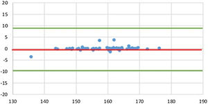 Bland‒Altman graph of women’s body height measured by evaluators 1 and 2.