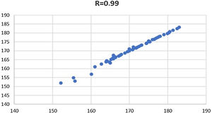 Correlation of the measurement of body height in men. R: Correlation coefficient.