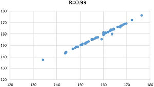 Correlation of the measurement of body height in women. R: Correlation coefficient.