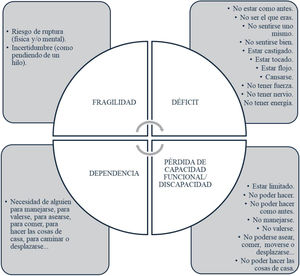 Características y atributos que dan entidad a la noción de fragilidad desde la experiencia de los informantes en estrecha relación a la deficiencia, incapacidad funcional y dependencia.