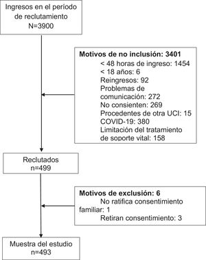 Algoritmo de inclusión de pacientes.
