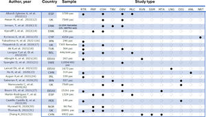 Description of items. Developed from the studies analyzed (further details in supplementary Table S1). Abbreviations for study types: retrospective (RTR), prospective (PRP), cohort (COH), cross-sectional (TNV), observational (OBV), multicenter (MLC), review (RVN), systematic (SSM), meta-analysis (MTA), longitudinal (LNG), diagnostic (DIG), analysis (ANL), narrative (NRTV). Others such as (pac) patient, triage (TRJ). Countries abbreviated according to international code: Norway (NOR), China (CHN), United States (EEUU), Cyprus (CYP), Belgium (BEL), Turkey (TUR), England (UK), Denmark (DNK), Spain (ESP), Peru (PER), Iran (IRN), Ireland (IRL).