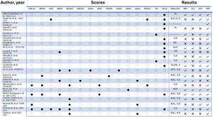 Scales and results. Developed from the articles analyzed (for more details see supplementary data Table S1). Abbreviations: area under the curve (AUC), sensitivity (S), specificity (E), odds ratio expressing probability of occurrence (OR), results based on percentages of patients (%), triage (TRJ), mortality (MRT), hospital (HSP, prehospital (PHP). Symbology on whether (*) or not (×) performs the analysis of the exposed parameters.