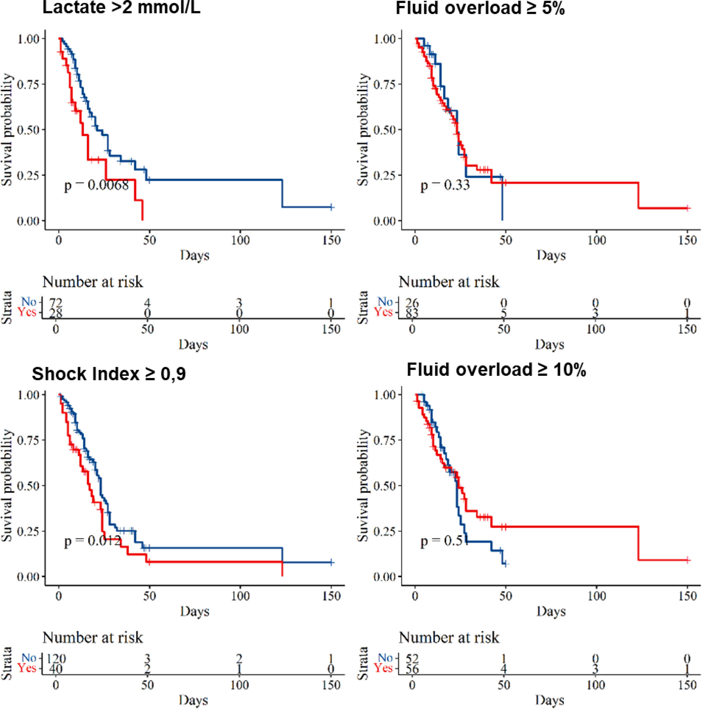 Utility of the Shock Index at ICU admission as a prognostic tool in ...