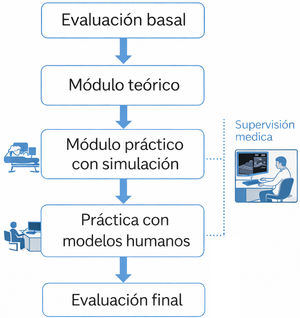 Secuencia estructurada de aprendizaje para la adquisición de ventanas ecográficas en el protocolo E-FAST. La figura representa un proceso formativo progresivo y no iterativo. La supervisión médica se realizó desde una sala externa, tanto durante la simulación clínica avanzada como en la práctica con modelos humanos, con verificación continuada de las ventanas ecográficas obtenidas, sin implicar retorno a módulos previos.