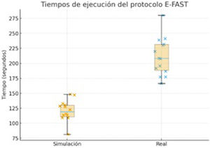 Comparación de los tiempos de ejecución del protocolo E-FAST en simulación clínica avanzada y ecografía real sobre modelo humano.