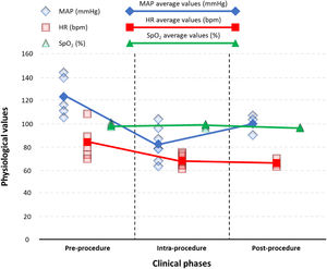Evolution of mean arterial pressure (MAP), heart rate (HR), and peripheral oxygen saturation (SpO2) across the three clinical phases of care. Serial measurements were obtained during the pre-procedural phase (approximately 2h from admission to induction of anesthesia), the intra-procedural phase (approximately 90min, from anesthetic induction to reperfusion), and the post-procedural phase (0–48h following thrombectomy), illustrating the patient