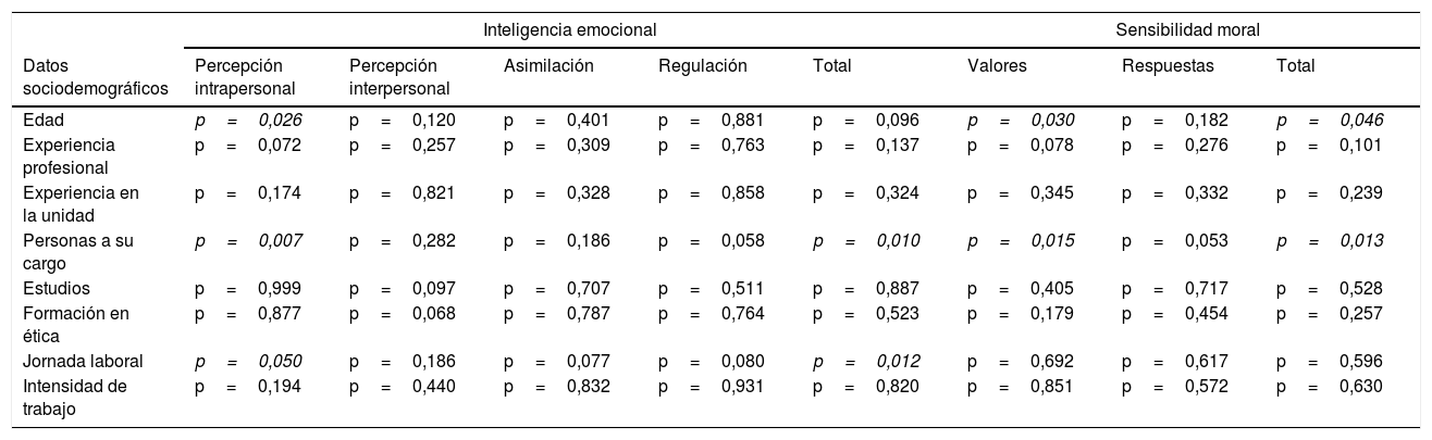 Tablas
