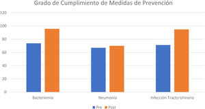 Grado de cumplimiento de las medidas de prevención de infección.