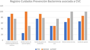 Registro cuidados prevención bacteriemia asociada a catéter venosos central (CVC).