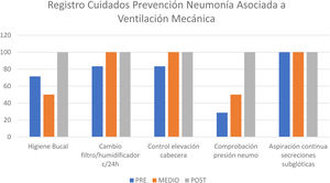 Registro cuidados prevención neumonía asociada a ventilación mecánica.