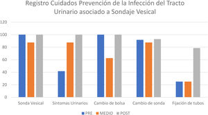 Registro cuidados prevención de la infección del tracto urinario asociado a sondaje vesical.