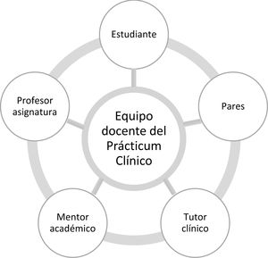 Equipo docente de Prácticum Clínico del MPAO, Universidad de Navarra.