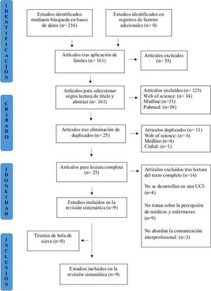 Proceso de selección de los artículos