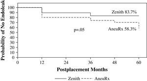 Ausencia de endofugas según el análisis de Kaplan-Meier.