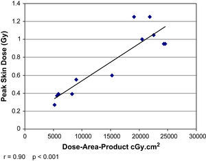 Gráfico de dispersión en el que la línea de la tendencia demuestra una correlación entre la dosis cutánea pico y el producto dosis-área (r=0,90, p<0,001).