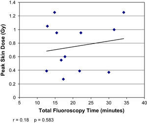 Gráfico de dispersión en el que la línea de la tendencia no demuestra una correlación entre la dosis cutánea pico y el tiempo de fluoroscopia total (r=0,18, p=0,58).