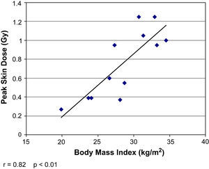 Gráfico de dispersión en el que la línea de la tendencia demuestra una correlación entre la dosis cutánea pico y el índice de masa corporal (r=0,82, p<0,01).