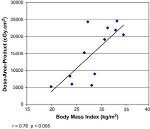 Gráfico de dispersión en el que la línea de la tendencia demuestra una correlación entre el producto dosis-área y el índice de masa corporal (r=0,76, p<0,005).
