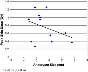 Gráfico de dispersión en el que la línea de la tendencia no demuestra una correlación entre la dosis cutánea pico y el tamaño del aneurisma (r=−0,35, p=0,24).
