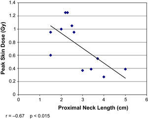 Gráfico de dispersión en el que la línea de la tendencia demuestra una correlación entre la dosis cutánea pico y la longitud del cuello proximal (r=−0,67, p<0,015).