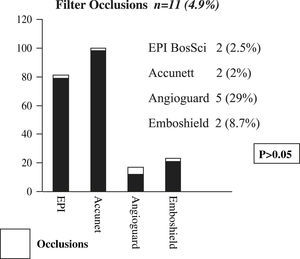 Oclusiones de filtro producidas durante 11 intervenciones de SAC al utilizar un dispositivo DPE (4,9%). No existió ninguna correlación estadística entre el tipo de filtro, el diseño del stent, el sexo, la presencia de síntomas, y la oclusión (p > 0,05).