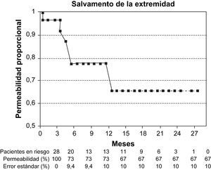 Datos de salvamento de la extremidad (sólo isquemia crítica de la extremidad).