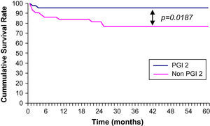 Curva de supervivencia de Kaplan-Meier a los 5 años. PGI2: prostaglandina I2.