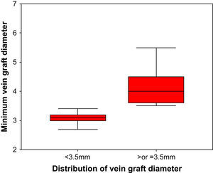 Distribución del DIV preoperatorio mínimo en los injertos<3,5mm en comparación con los injertos≥3,5mm. Test Mann-Whitney (p<0,0001). Minimum vein graft diameter=Diámetro mínimo del injerto venoso. Distribution of vein graft diameter=Distribución del diámetro del injerto venoso.