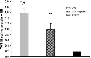 Expresión de TAT III durante la oclusión venosa. La expresión de TAT III en músculo esquelético en ratones sometidos a oclusión venosa fue significativamente mayor que en los animales sometidos a oclusión venosa y heparina (+p < 0,05) y animales del grupo de simulación (∗p < 0,01). En animales sometidos a oclusión venosa en presencia de heparina, persistió el aumento de la expresión comparado con el grupo de simulación (∗∗p < 0,01). VO: oclusión venosa. TAT III ng/mg protein + SE: TAT III ng/ml de proteína ± EE. VO: Obstrucción venosa. VO Heparin: Obstrucción venosa + heparina. Sham: Simulación.