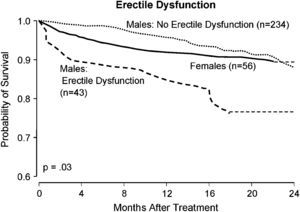 Actuariales estratificados de las curvas de supervivencia de Kaplan-Meier predicha en pacientes hombres con y sin disfunción eréctil y pacientes mujeres. Erectile Dysfunction: disfunción eréctil; Females (n = 56): mujeres (n = 56); Males: Erectile Dysfunction (n = 43): hombres: con disfunción eréctil (n = 43); Males: No Erectile Dysfunction (n = 234): hombres: sin disfunción eréctil (n = 234); Months After Treatment: meses tras el tratamiento; Probability of Survival: probabilidad de supervivencia.