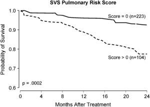 Actuariales estratificados de las curvas de supervivencia de Kaplan-Meier en pacientes según la puntuación SVS del riesgo pulmonar. Months After Treatment: meses tras el tratamiento; Probability of Survival: probabilidad de supervivencia; Score = 0 (n = 223): puntuación = 0 (n = 223); Score > 0 (n = 104): puntuación > 0 (n = 104); SVS Pulmonary Risk Score: puntuación Society for Vascular Surgery del riesgo pulmonar.