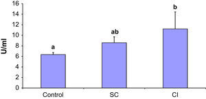 Niveles de anticuerpos antiβ2 glucoproteína 1 en las diferentes poblaciones a estudio (los diferentes superíndices indican diferencias estadísticamente significativas entre grupos, p < 0,05). CI: isquemia crítica; Control: control; SC: claudicación estable.