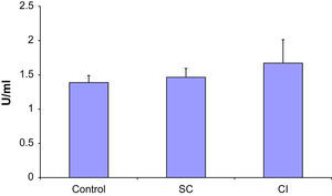 Niveles de anticuerpos anticardiolipina en las diferentes poblaciones a estudio. CI: isquemia crítica; Control: control; SC: claudicación estable.