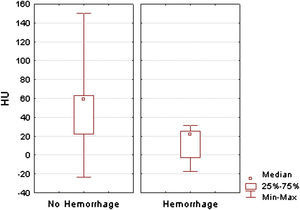 Diagramas de caja de la densidad tisular de las placas sin y con hemorragia. Hemorrhage: hemorragia; HU: unidades Hounsfield (UH); Median 25%-75% Min-Max: mediana 25%-75% mín.-máx.; No Hemorrhage: sin hemorragia.