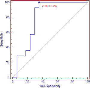 Análisis de la curva de eficacia diagnóstica (ROC). Valor de corte de 31,2 UH, sensibilidad del 100%, especificidad del 64,71%, área bajo la curva 0,79, p = 0,0004. 100-Specificity: especificidad; Sensitivity: sensibilidad.