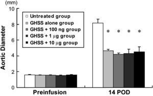 Alteraciones del DA en cada grupo. Preinfusión, antes de la infusión de elastasa. Los datos se presentan como la media ± EE. n = 10 en los grupos no tratado, EBHG, y EBHG + 100 ng; n = 6 en los grupos EBHG + 1 μg y EBHG + 10 μg. *p < 0,0001 frente a DA a los 14 DPI en el grupo no tratado. 14 POD: 14 día tras la intervención (DPI); Aortic Diameter: diámetro aórtico; GHSS + 1 μg group: grupo esponja biodegradable con hidrogel de gelatina (EBHG) + 1 μg; GHSS + 10 μg group: grupo EBHG + 10 μg; GHSS + 100 ng group: grupo EBHG + 100 ng; GHSS alone group: grupo sólo EBHG; Preinfusion: preinfusión; Untreated group: grupo no tratado.