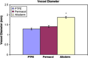 Gráfico que muestra el diámetro vascular en la zona del parche de las muestras. El grupo Alloderm (p=0,004) presentó aumentos en comparación con los grupos Permacol y PTFE. PTFE: politetrafluoroetileno; Vessel Diameter: diámetro vascular.