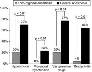 Incidencia de inestabilidad hemodinámica durante la endarterectomía carotídea con anestesia regional y general. La hipotensión se definió como una presión arterial sistólica<100 mmHg y una hipotensión prolongada, como un episodio continuo de hipotensión durante 10 o más minutos. Bradycardia: bradicardia; General anesthesia: anestesia general; Hypotension: hipotensión; Loco-regional anesthesia: anestesia regional; Prolonged hypotension: hipotensión prolongada; Vasopressive drugs: fármacos vasopresores.