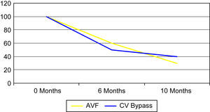 Permeabilidad secundaria. 0 Months: 0 meses; 6 Months: 6 meses; 10 Months: 10 meses; AVF: fístula arteriovenosa; CV Bypass: bypass a vena central.