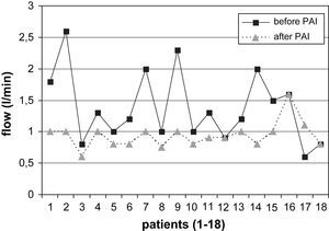 Flujo de la fístula en pacientes con AH braquial antes y después de la PFA (reducción significativa, p=0,003). after PAI: antes del flujo arterial aferente; before PAI: antes del flujo arterial aferente; flow (l/min): flujo (l/min); patients (1-18): pacientes (1-18).