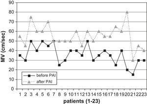 Velocidad máxima (VM) de la arteria radial distal antes y después de la PFA (aumento significativo, p<0,005). after PAI: después del flujo arterial aferente; before PAI: antes del flujo arterial aferente; MV (cm/sec): VM (cm/s); patients (1-23): pacientes (1-23).