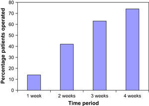 Porcentaje de pacientes intervenidos en el período de tiempo a partir de la evaluación por parte de los cirujanos vasculares. 1 week: 1 semana; 2 weeks: 2 semanas; 3 weeks: 3 semanas; 4 weeks: 4 semanas; Percentage patients operated: porcentaje de pacientes operados; Time period: período de tiempo.